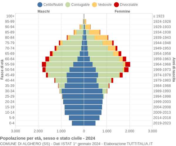 Grafico Popolazione per età, sesso e stato civile Comune di Alghero (SS)