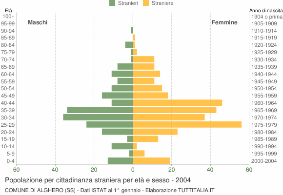 Grafico cittadini stranieri - Alghero 2004