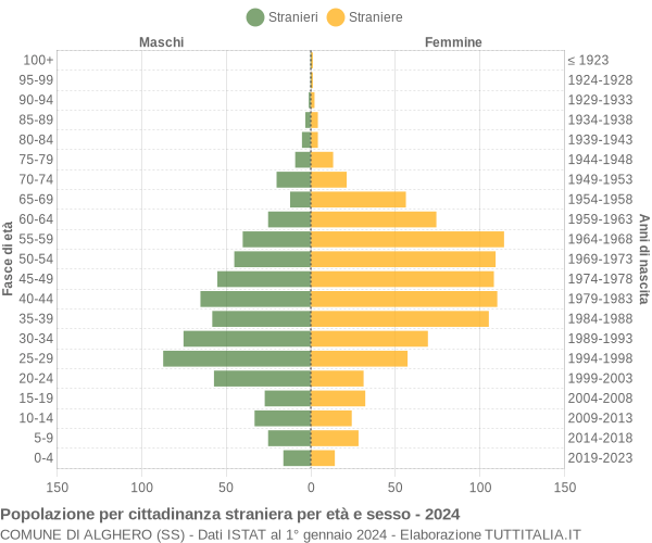 Grafico cittadini stranieri - Alghero 2024