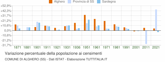 Grafico variazione percentuale della popolazione Comune di Alghero (SS)