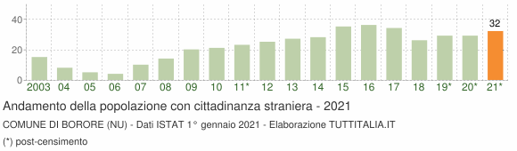Grafico andamento popolazione stranieri Comune di Borore (NU)