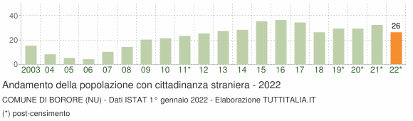 Grafico andamento popolazione stranieri Comune di Borore (NU)