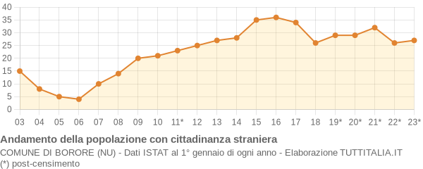 Andamento popolazione stranieri Comune di Borore (NU)