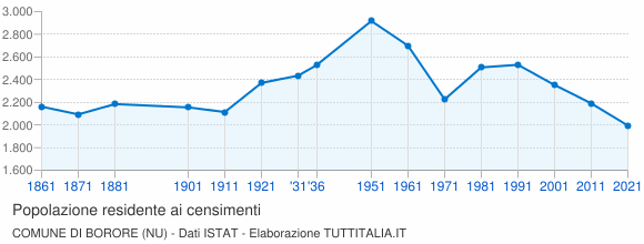 Grafico andamento storico popolazione Comune di Borore (NU)