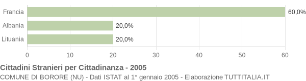 Grafico cittadinanza stranieri - Borore 2005