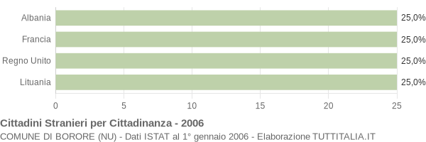 Grafico cittadinanza stranieri - Borore 2006