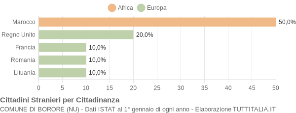 Grafico cittadinanza stranieri - Borore 2007