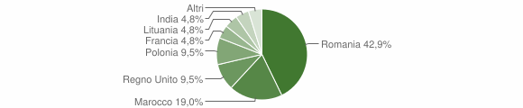 Grafico cittadinanza stranieri - Borore 2010