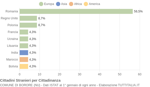 Grafico cittadinanza stranieri - Borore 2011