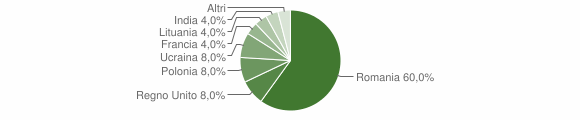 Grafico cittadinanza stranieri - Borore 2012