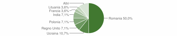 Grafico cittadinanza stranieri - Borore 2014