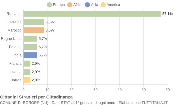 Grafico cittadinanza stranieri - Borore 2015