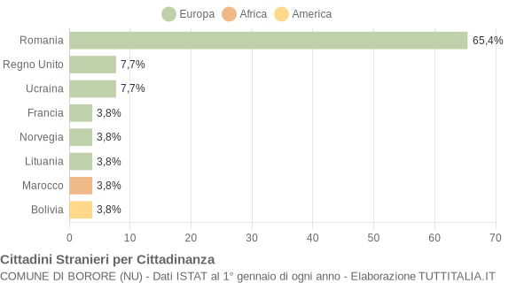 Grafico cittadinanza stranieri - Borore 2018