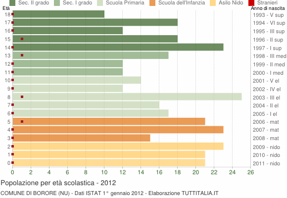 Grafico Popolazione in età scolastica - Borore 2012