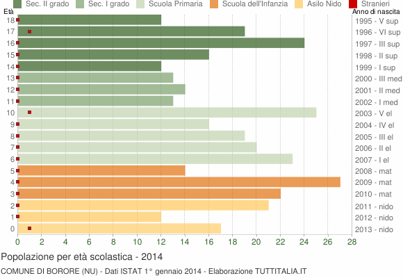 Grafico Popolazione in età scolastica - Borore 2014