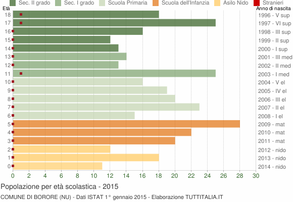 Grafico Popolazione in età scolastica - Borore 2015
