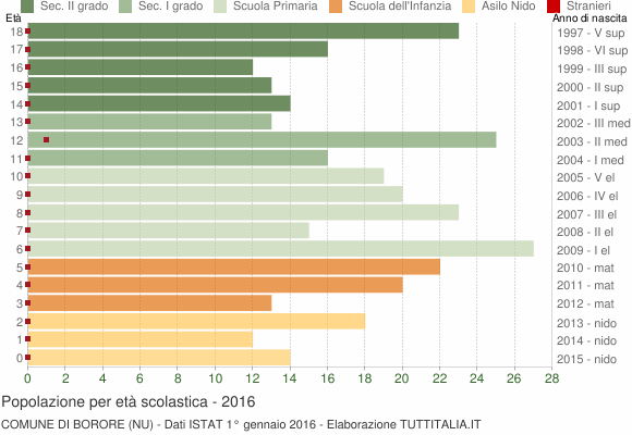 Grafico Popolazione in età scolastica - Borore 2016