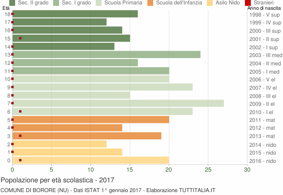 Grafico Popolazione in età scolastica - Borore 2017