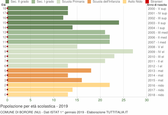 Grafico Popolazione in età scolastica - Borore 2019