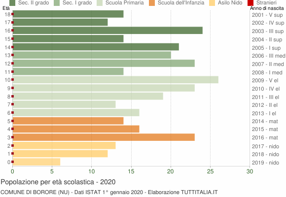 Grafico Popolazione in età scolastica - Borore 2020