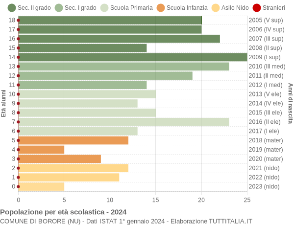 Grafico Popolazione in età scolastica - Borore 2024