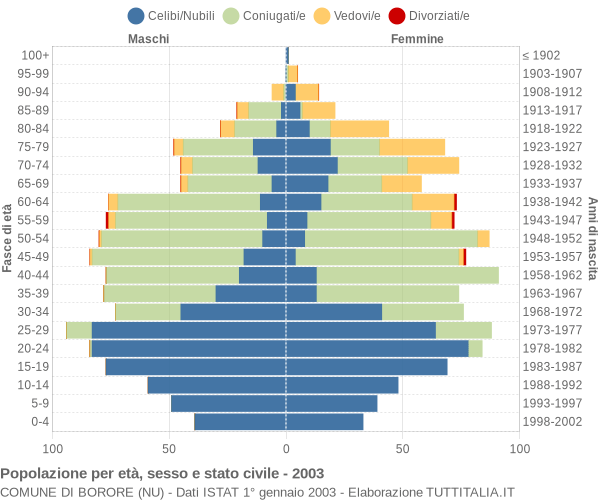 Grafico Popolazione per età, sesso e stato civile Comune di Borore (NU)