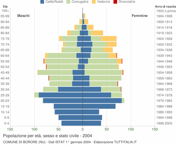 Grafico Popolazione per età, sesso e stato civile Comune di Borore (NU)