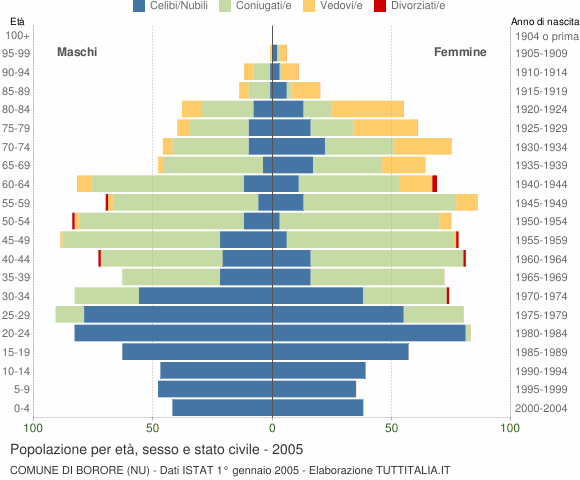 Grafico Popolazione per età, sesso e stato civile Comune di Borore (NU)