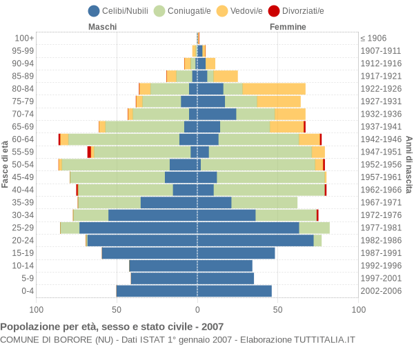 Grafico Popolazione per età, sesso e stato civile Comune di Borore (NU)