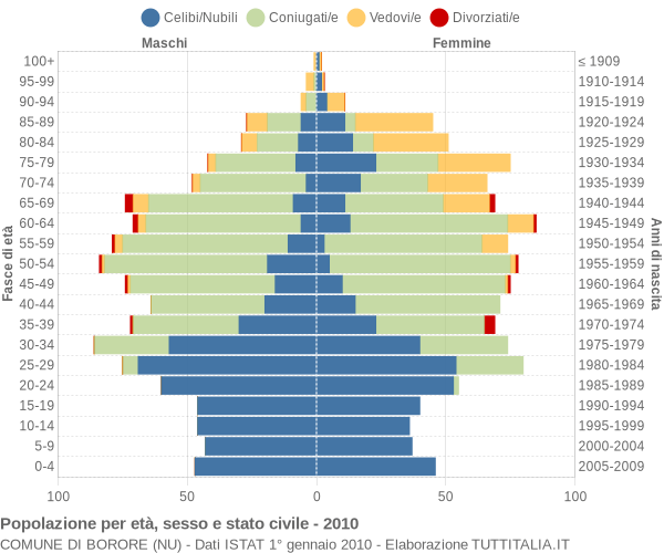 Grafico Popolazione per età, sesso e stato civile Comune di Borore (NU)