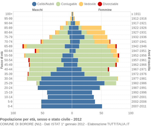 Grafico Popolazione per età, sesso e stato civile Comune di Borore (NU)