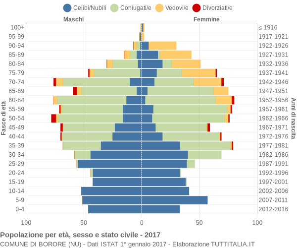 Grafico Popolazione per età, sesso e stato civile Comune di Borore (NU)