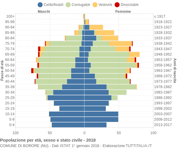 Grafico Popolazione per età, sesso e stato civile Comune di Borore (NU)