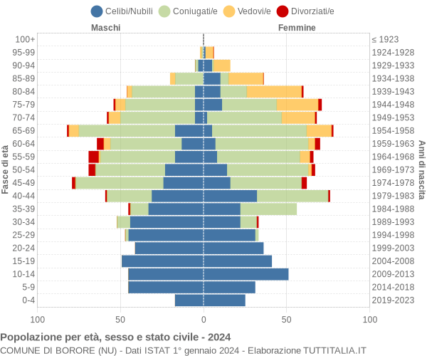 Grafico Popolazione per età, sesso e stato civile Comune di Borore (NU)