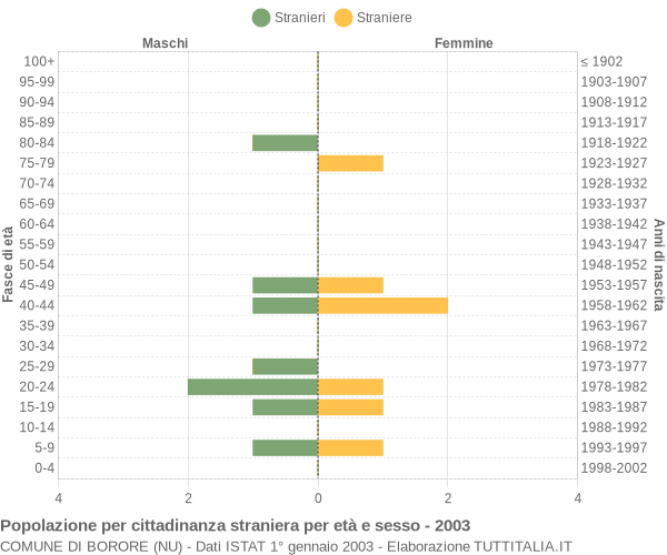 Grafico cittadini stranieri - Borore 2003