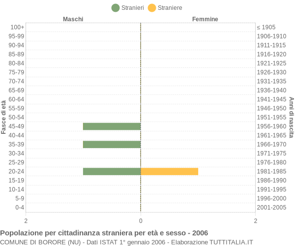 Grafico cittadini stranieri - Borore 2006