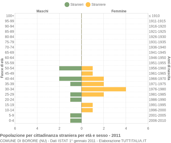 Grafico cittadini stranieri - Borore 2011