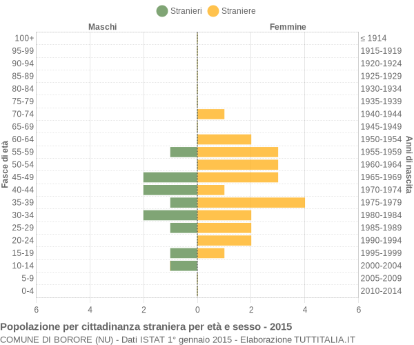 Grafico cittadini stranieri - Borore 2015