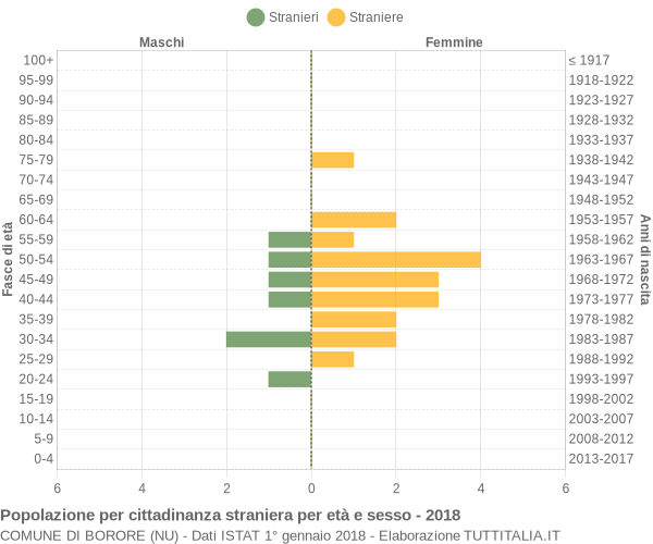 Grafico cittadini stranieri - Borore 2018