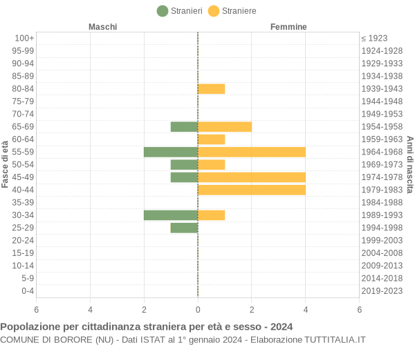 Grafico cittadini stranieri - Borore 2024