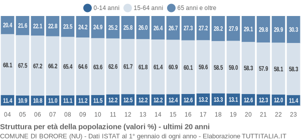 Grafico struttura della popolazione Comune di Borore (NU)