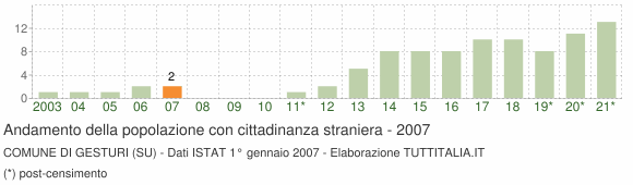 Grafico andamento popolazione stranieri Comune di Gesturi (SU)