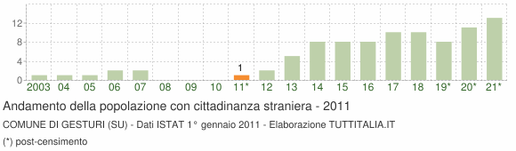 Grafico andamento popolazione stranieri Comune di Gesturi (SU)