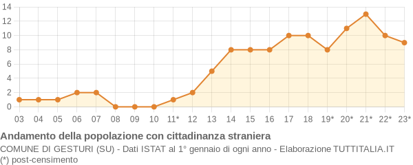 Andamento popolazione stranieri Comune di Gesturi (SU)