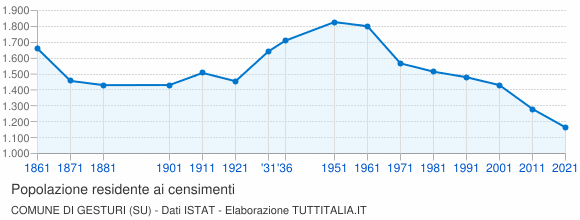 Grafico andamento storico popolazione Comune di Gesturi (SU)