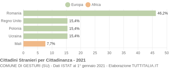 Grafico cittadinanza stranieri - Gesturi 2021