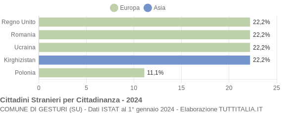 Grafico cittadinanza stranieri - Gesturi 2024