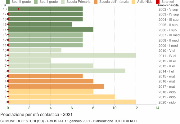 Grafico Popolazione in età scolastica - Gesturi 2021