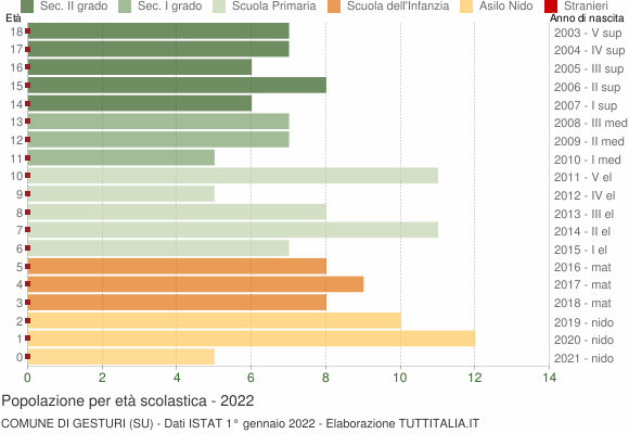 Grafico Popolazione in età scolastica - Gesturi 2022
