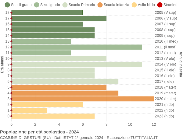 Grafico Popolazione in età scolastica - Gesturi 2024